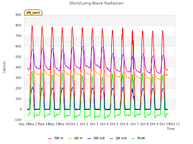 plot of Short/Long Wave Radiation