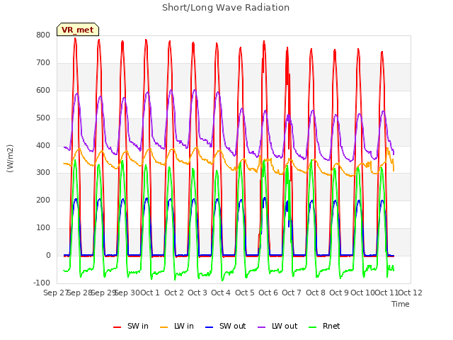 plot of Short/Long Wave Radiation