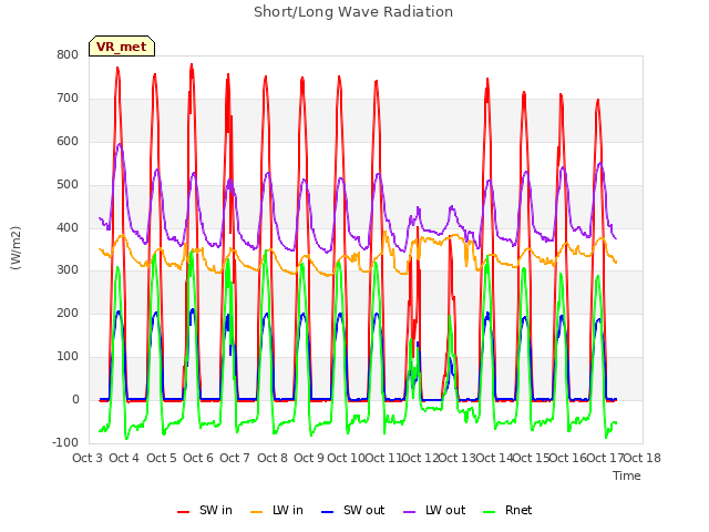 plot of Short/Long Wave Radiation