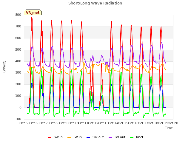 plot of Short/Long Wave Radiation