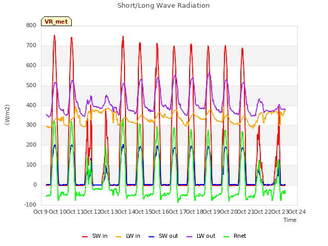 plot of Short/Long Wave Radiation