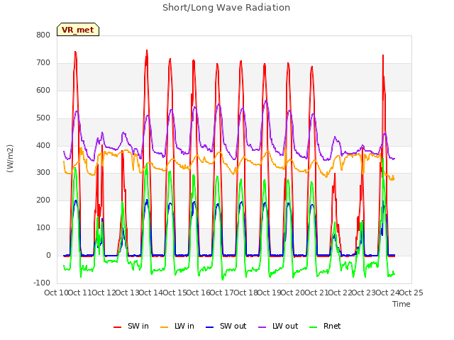 plot of Short/Long Wave Radiation