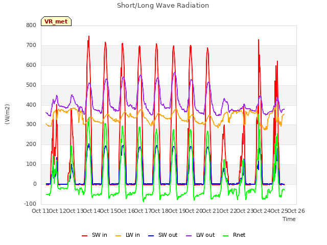 plot of Short/Long Wave Radiation