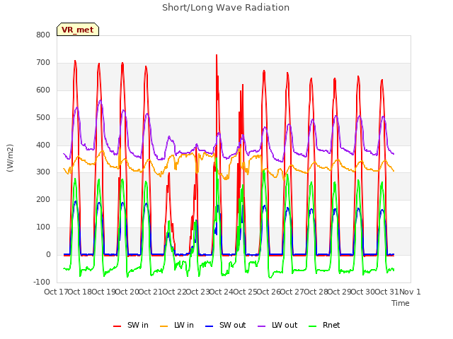 plot of Short/Long Wave Radiation