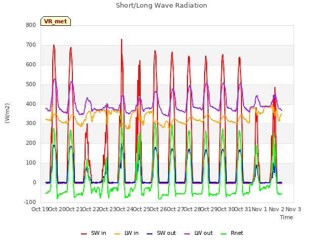 plot of Short/Long Wave Radiation