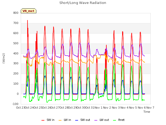 plot of Short/Long Wave Radiation