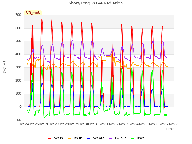 plot of Short/Long Wave Radiation