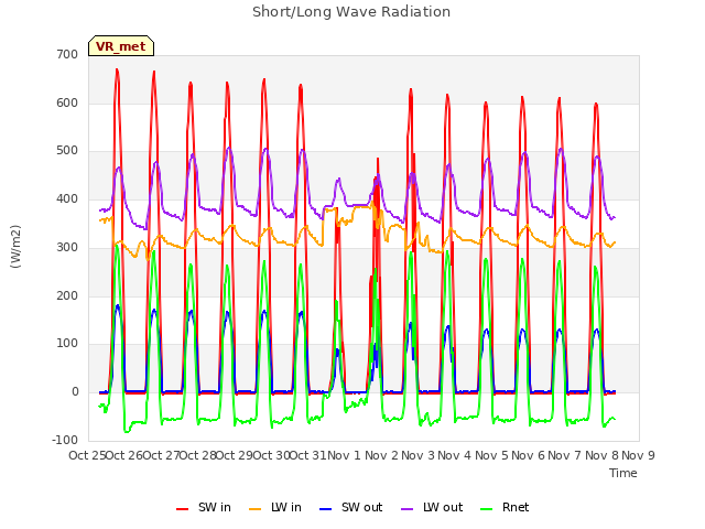 plot of Short/Long Wave Radiation