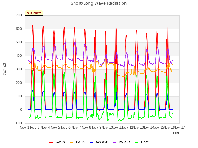 plot of Short/Long Wave Radiation