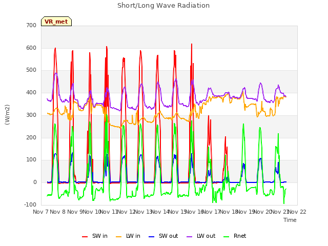 plot of Short/Long Wave Radiation