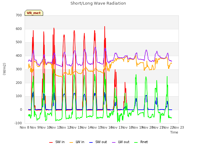 plot of Short/Long Wave Radiation