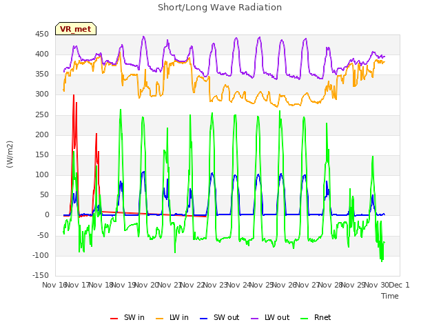 plot of Short/Long Wave Radiation