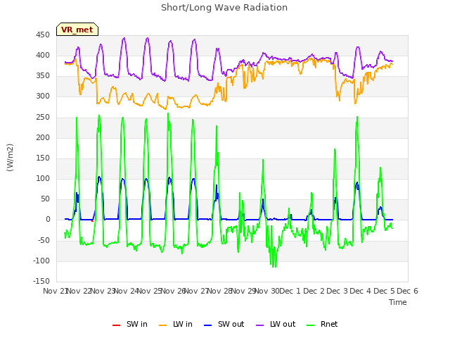 plot of Short/Long Wave Radiation