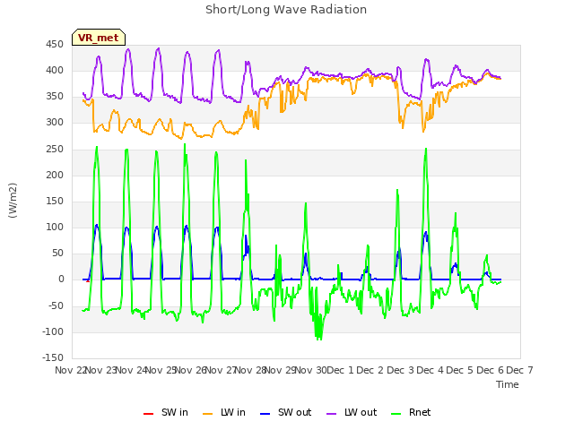 plot of Short/Long Wave Radiation