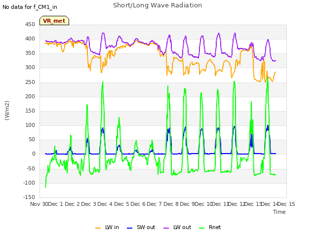 plot of Short/Long Wave Radiation