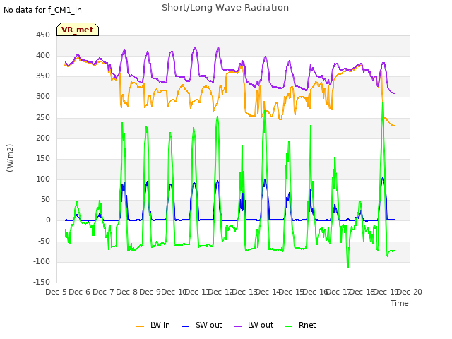 plot of Short/Long Wave Radiation