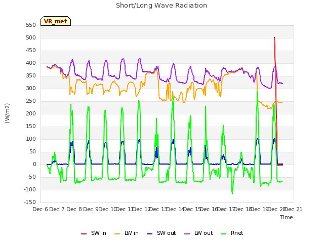 plot of Short/Long Wave Radiation