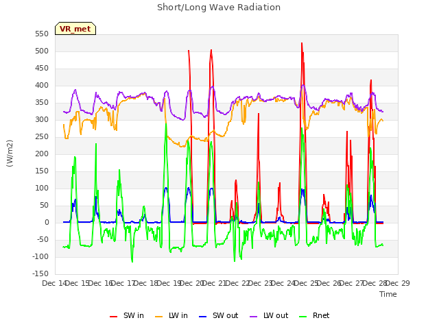 plot of Short/Long Wave Radiation