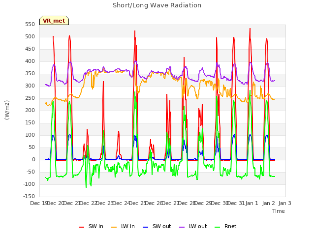 plot of Short/Long Wave Radiation