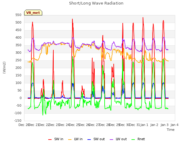 plot of Short/Long Wave Radiation