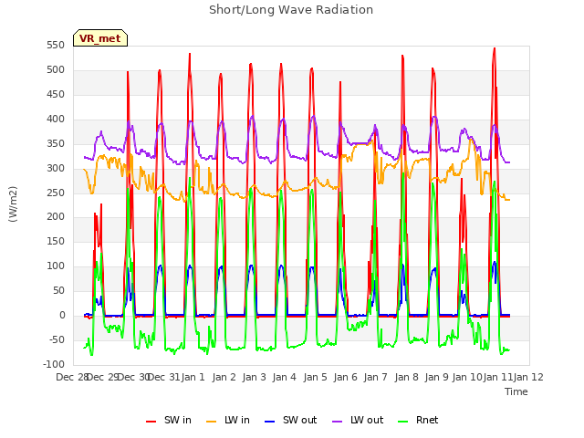 plot of Short/Long Wave Radiation