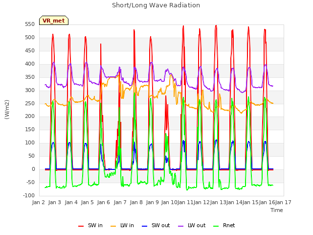 plot of Short/Long Wave Radiation