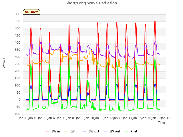 plot of Short/Long Wave Radiation