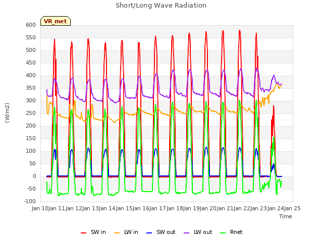 plot of Short/Long Wave Radiation