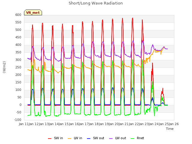 plot of Short/Long Wave Radiation