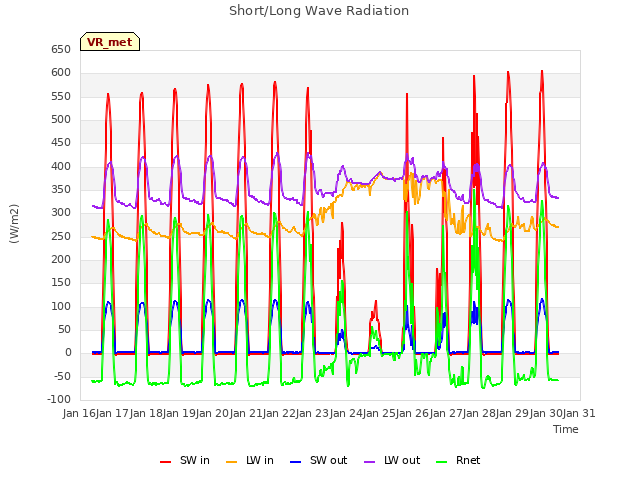 plot of Short/Long Wave Radiation