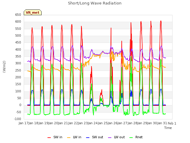 plot of Short/Long Wave Radiation