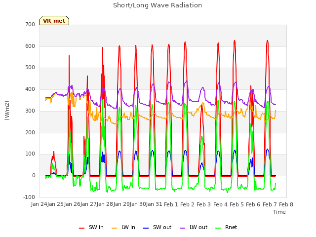 plot of Short/Long Wave Radiation