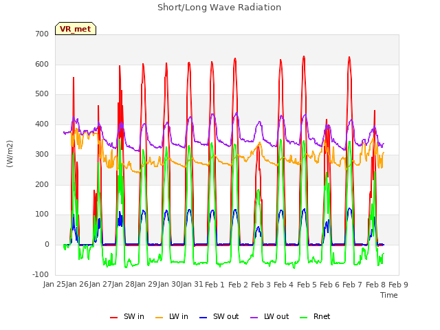 plot of Short/Long Wave Radiation