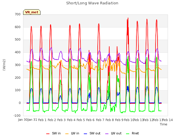 plot of Short/Long Wave Radiation