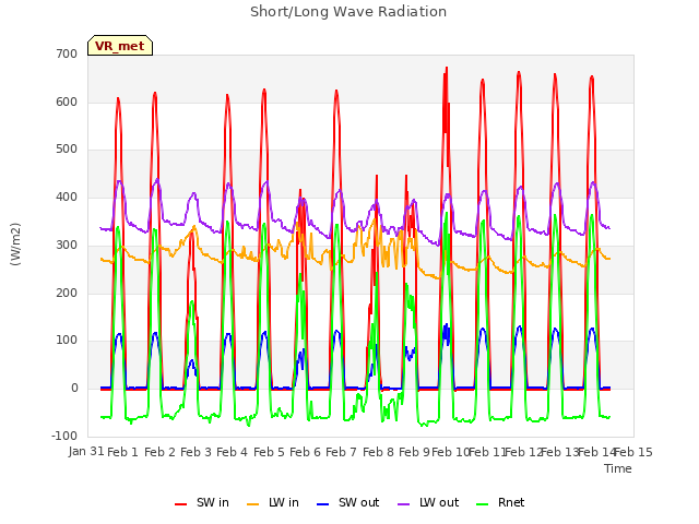 plot of Short/Long Wave Radiation