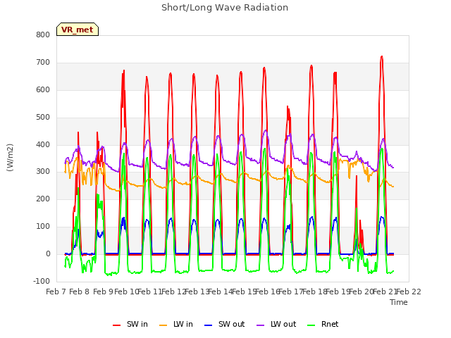 plot of Short/Long Wave Radiation