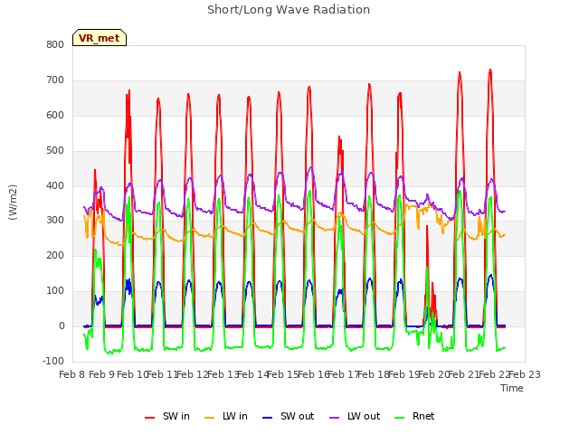 plot of Short/Long Wave Radiation