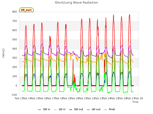 plot of Short/Long Wave Radiation