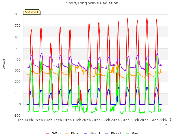 plot of Short/Long Wave Radiation