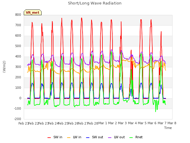 plot of Short/Long Wave Radiation