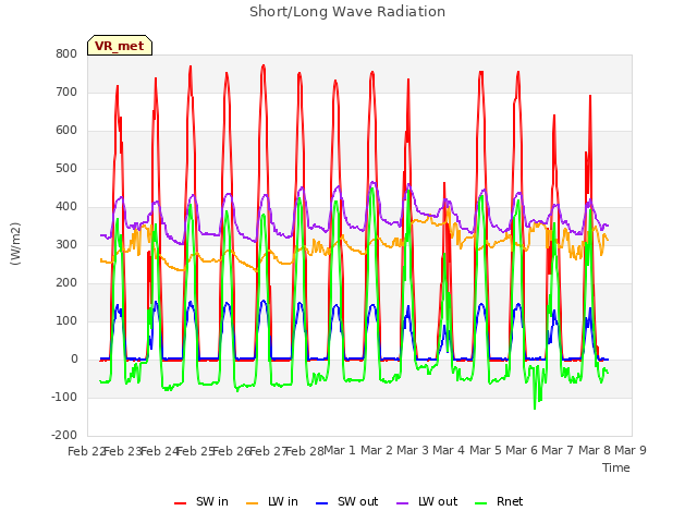 plot of Short/Long Wave Radiation