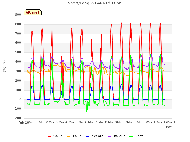 plot of Short/Long Wave Radiation