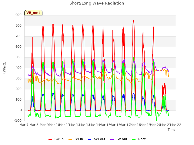 plot of Short/Long Wave Radiation