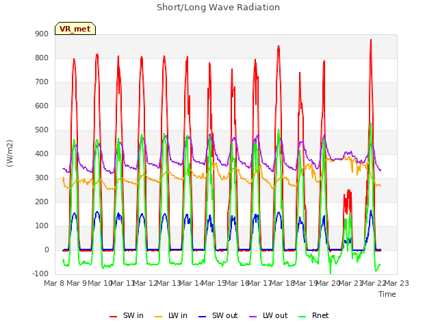 plot of Short/Long Wave Radiation