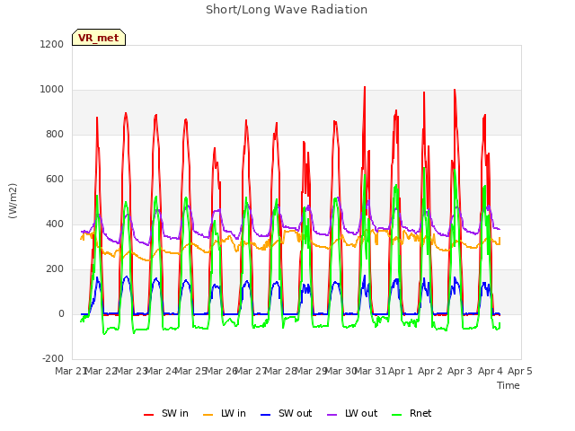 plot of Short/Long Wave Radiation