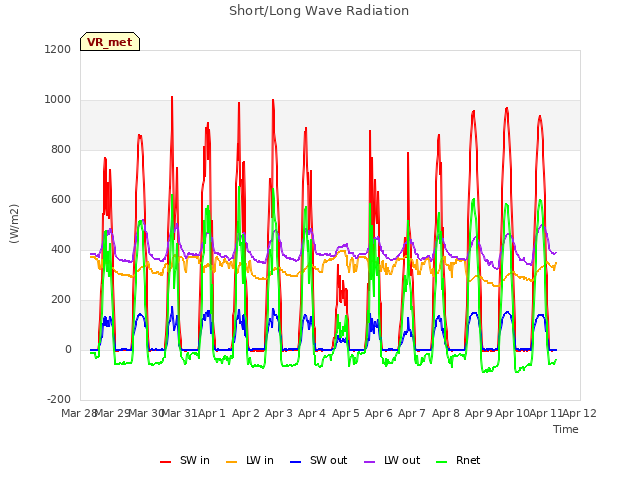 plot of Short/Long Wave Radiation