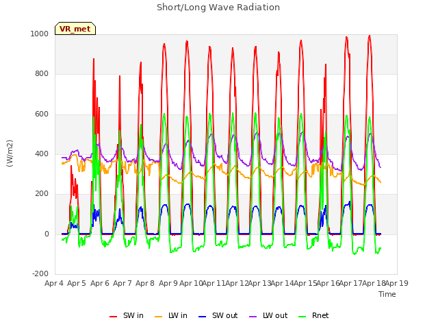 plot of Short/Long Wave Radiation