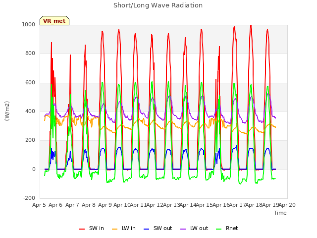 plot of Short/Long Wave Radiation