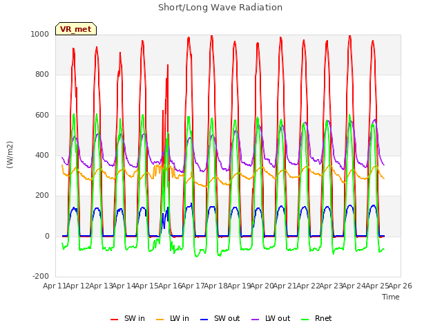 plot of Short/Long Wave Radiation