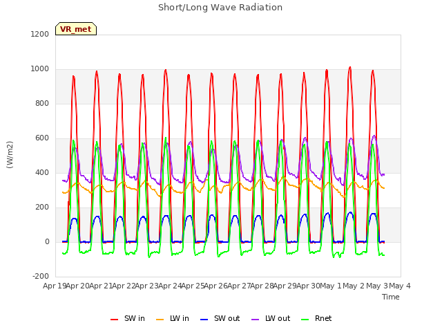 plot of Short/Long Wave Radiation